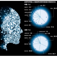 中国人工智能直追美国 但中美还是有些差距