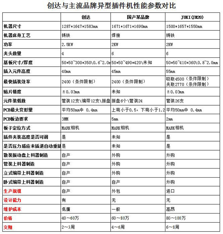 创达 VS JUKI等品牌异型插件机对比图