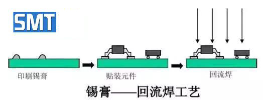 最全面的SMT工艺流程