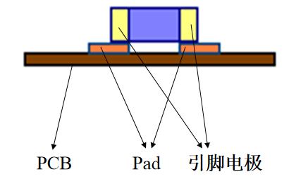 最全面的SMT工艺流程