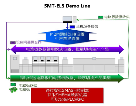 SEMI SMT-ELS标准运用