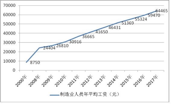 制造业大环境变化-人工成本上升