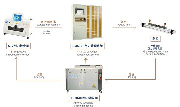 电子制造大复工：人数不够，自动化来帮你